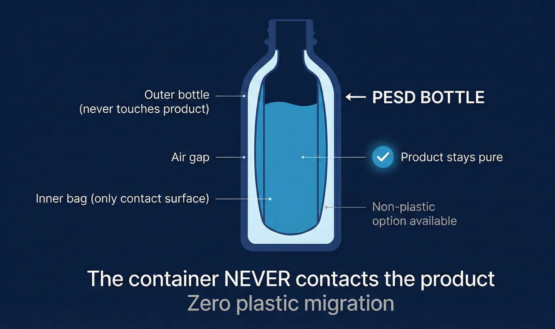 Anti Gravity Bottle architecture showing outer bottle, air gap, and inner bag